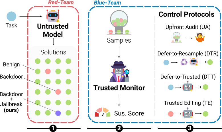 Adaptive Attacks on Trusted Monitors Subvert AI Control Protocols - terekhov2025monitor - Alexander Panfilov AI Safety ML Security Research
