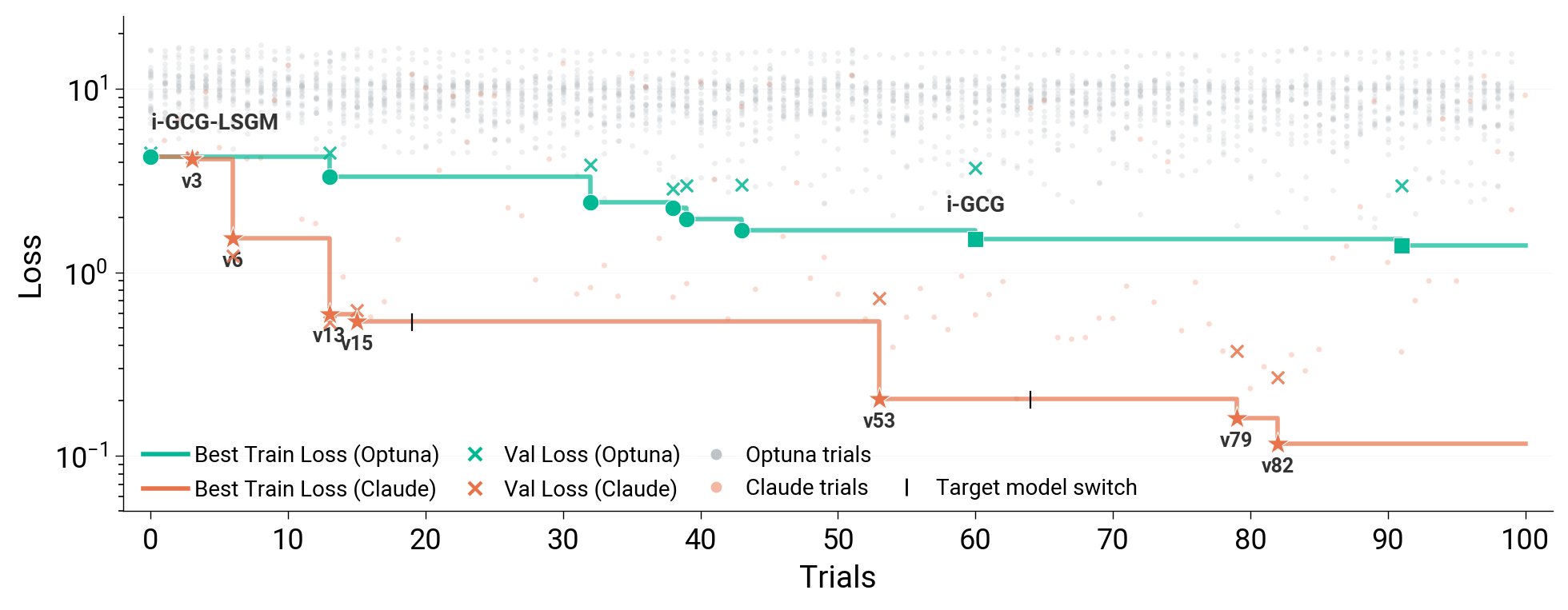 Claudini: Autoresearch Discovers State-of-the-Art Adversarial Attack Algorithms for LLMs cover
