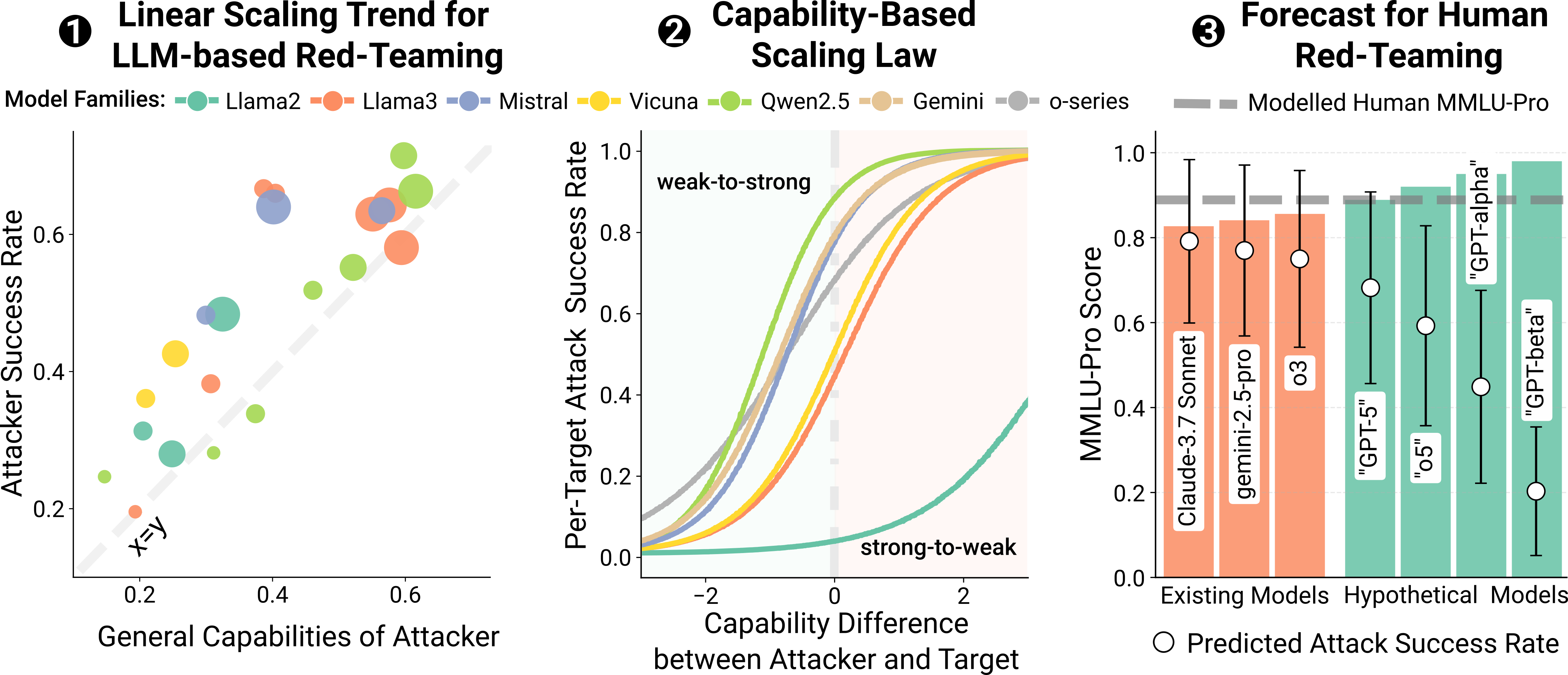 Capability-Based Scaling Laws for LLM Red-Teaming - panfilov2025scalinglaws - Alexander Panfilov AI Safety ML Security Research